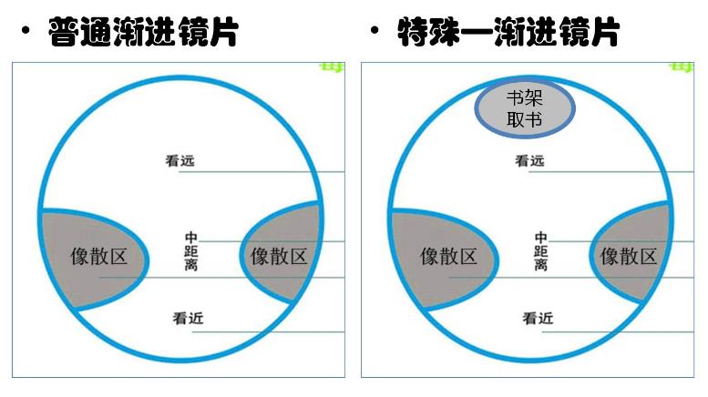 　漸進(jìn)多焦鏡，三個光區(qū)完美結(jié)合，一鏡解決看遠(yuǎn)看近