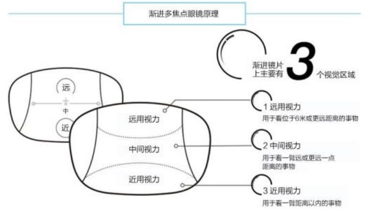 老花鏡技術革命，漸進多焦鏡才是最佳解決方案
