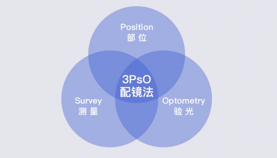 美麗島：一副遠(yuǎn)近清晰的老花鏡，全天配戴都不用摘的漸進(jìn)多焦鏡