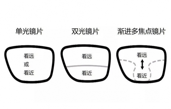 美麗島多焦鏡：過(guò)去是老花鏡現(xiàn)在是多焦鏡，中老年視力健康受關(guān)注