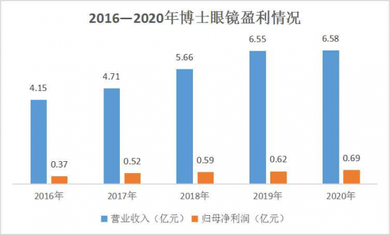 美麗島：誰(shuí)來(lái)為3.9億近視老花眼負(fù)責(zé)？